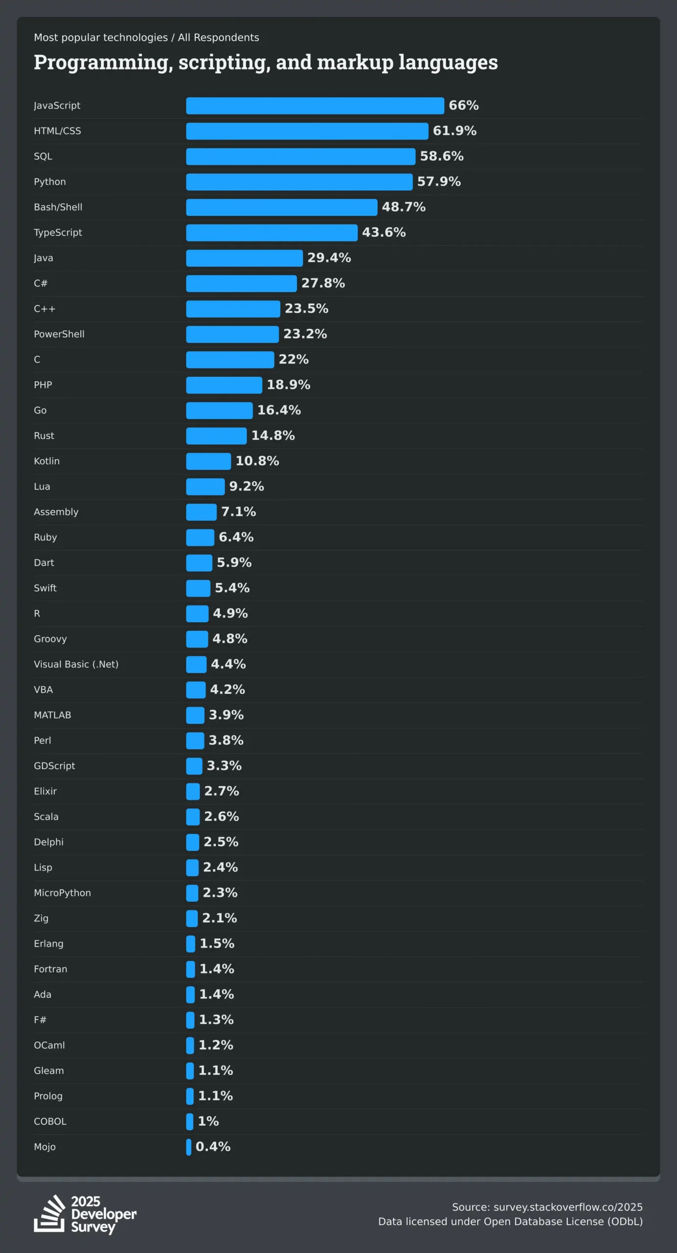 most popular technologies language scaled