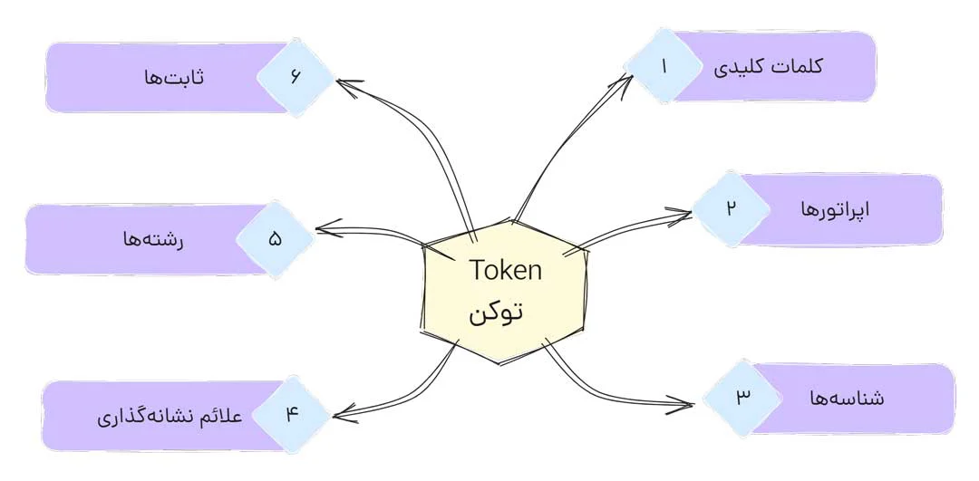 توکن ها در زبان برنامه نویسی
